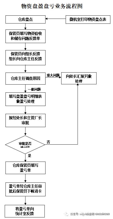 采购流程及采购流程图,采购流程ppt培训