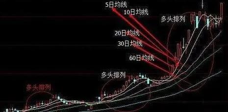 怎么判断哪些是5日线10日线20日线,什么叫五日线十日均线怎么看