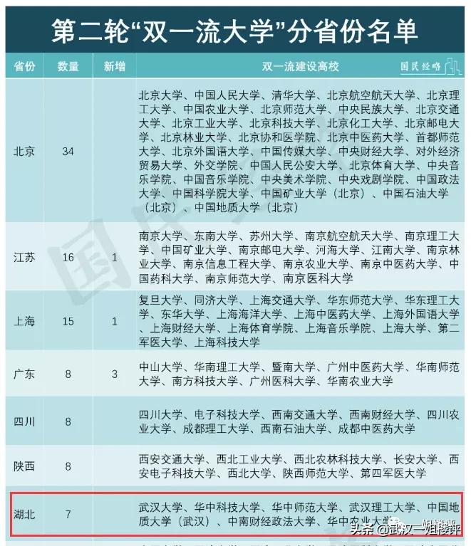 武汉将成为中国最热门的城市,武汉2022年城市排名