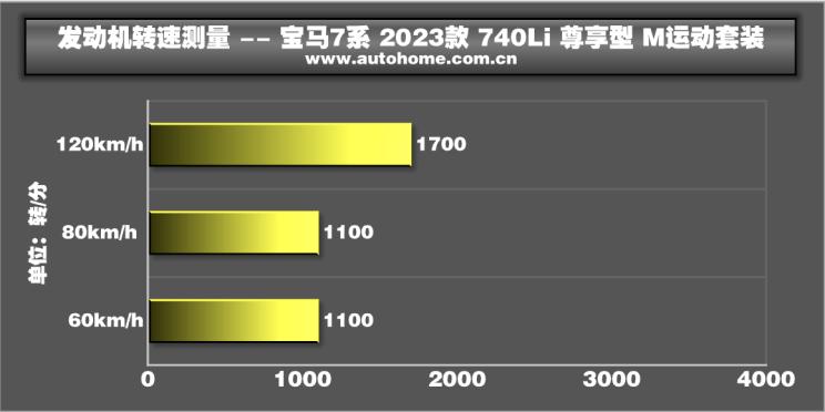 宝马740依然稳重大气,宝马老款740领先版