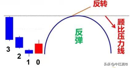 反弹强弱判断方法,反弹方向最准确的判断法