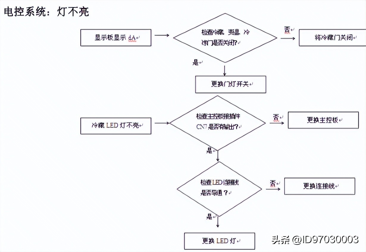 小BIU冰箱维修故障一招搞定！