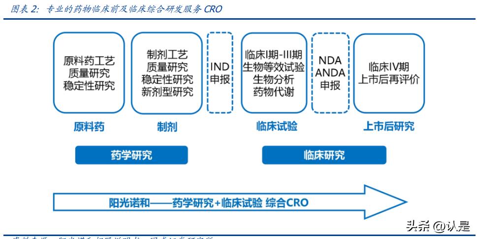 阳光诺和研究报告:仿创结合动能十足,CRO+CDMO协同发展