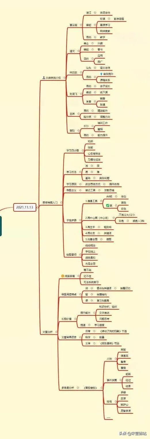 最美思维导图50张,最美思维导图