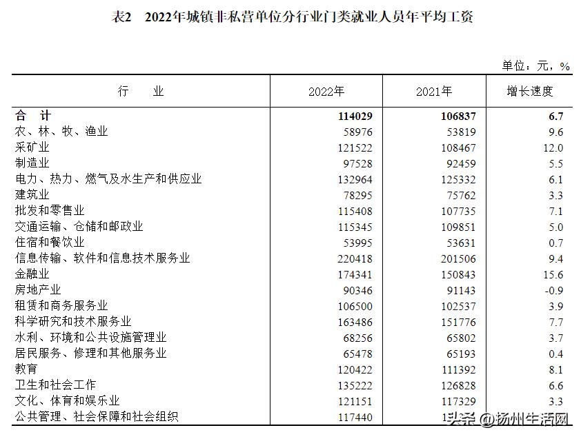 @扬州人，2022年平均工资出炉！这些行业最赚钱！