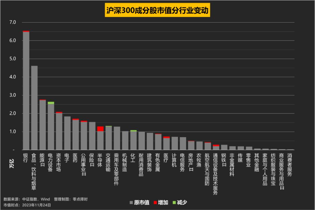 中证指数成分股调整情况汇总