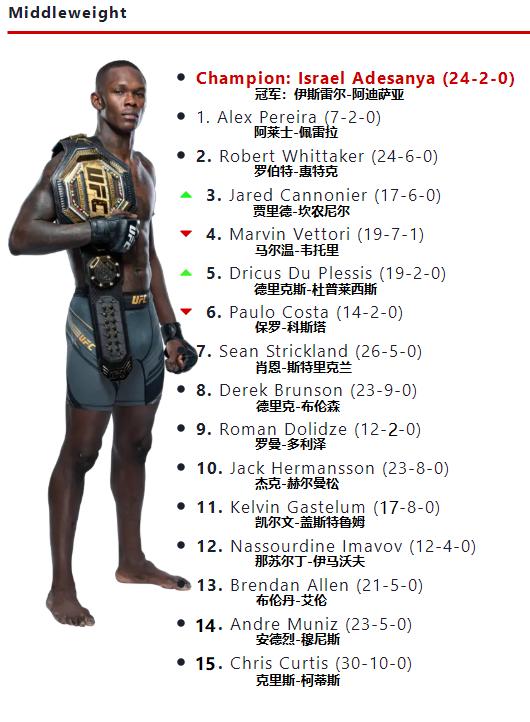 ufc各量级最新官方排名战绩,ufc最新各量级最新排名