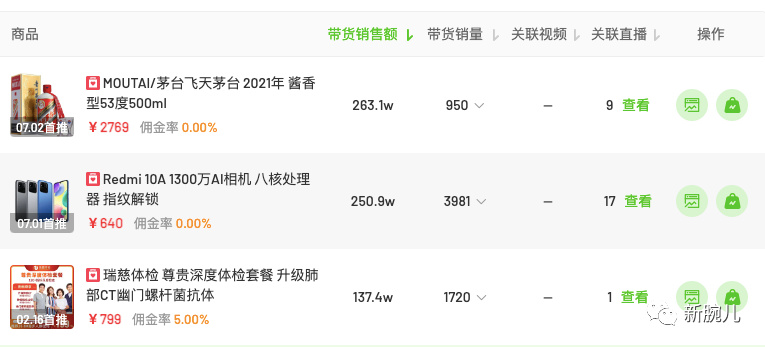1.7亿，东方甄选领先带货榜；疯狂小杨哥粉丝过8000万|新腕周数据