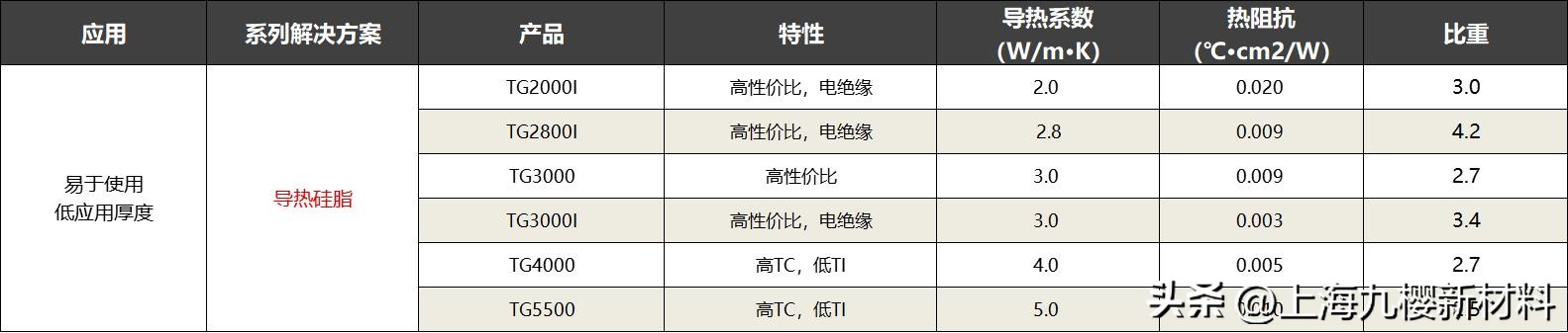 导热硅脂涂上多长时间可以使用,导热硅脂使用方法和技巧