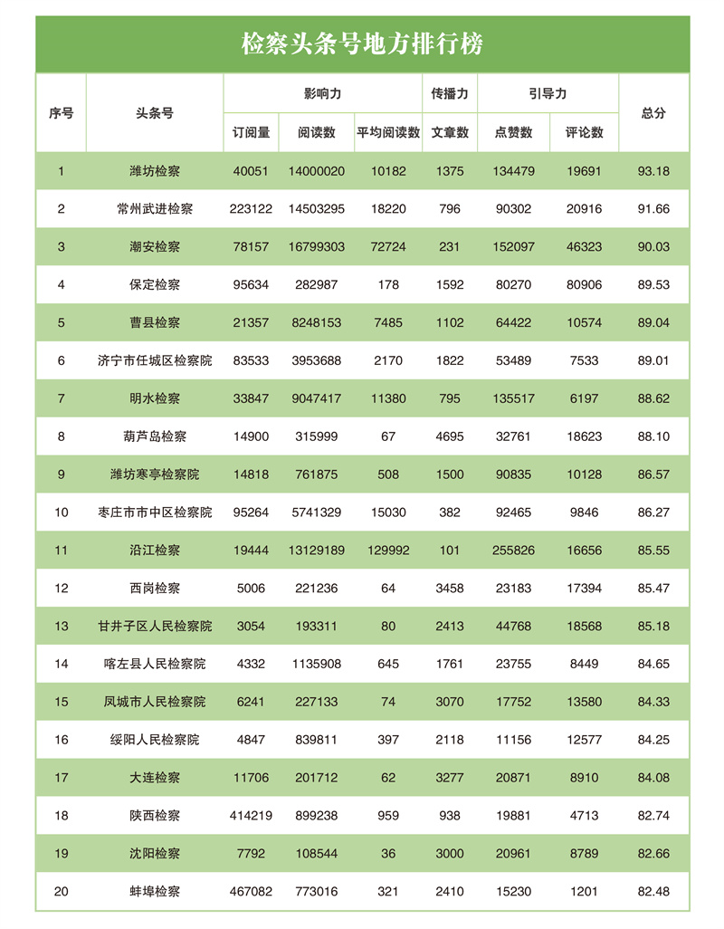 互联网检察指数排行榜,互联网检察新媒体指数