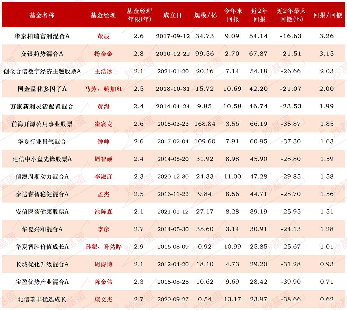 三年内任期的基金经理，还有哪些尚未发掘的“黑马”