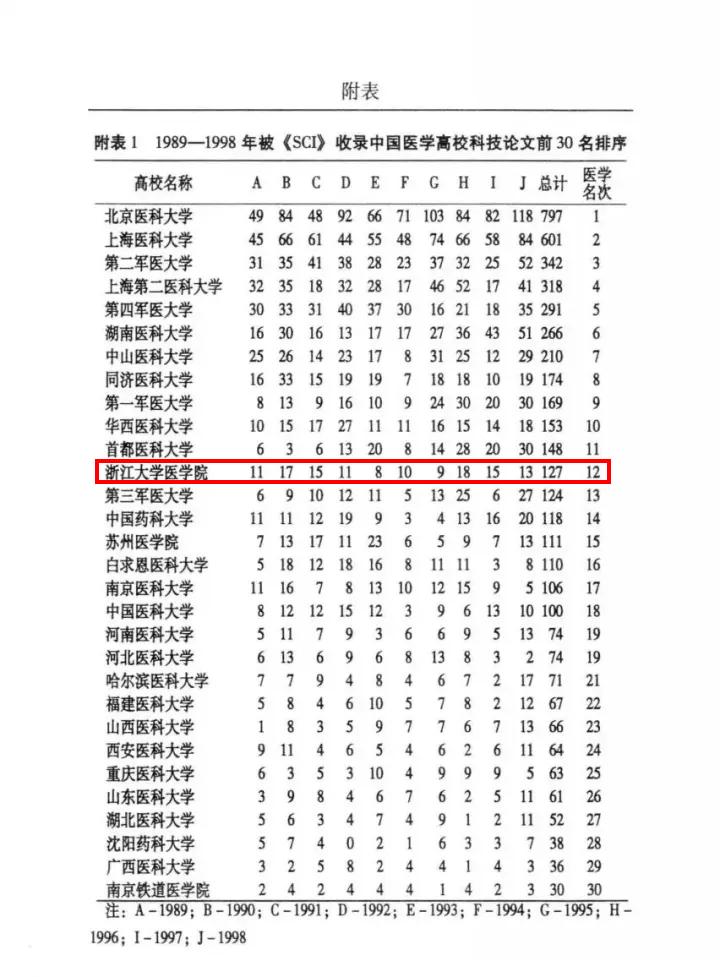 浙大医学为什么这么强,浙大临床医学强吗