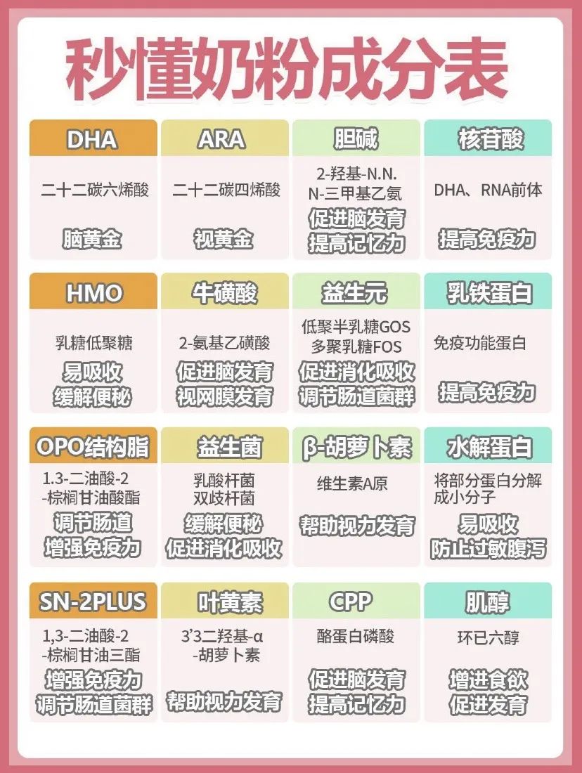 各种奶粉成分表解析详细图,怎样才能看懂奶粉成分表