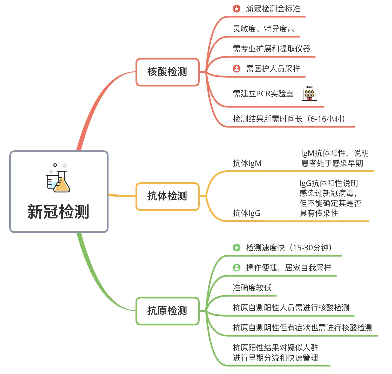 新冠抗原检测弱阳性核酸检测阴性,新冠病毒做核酸和抗原哪个更准确