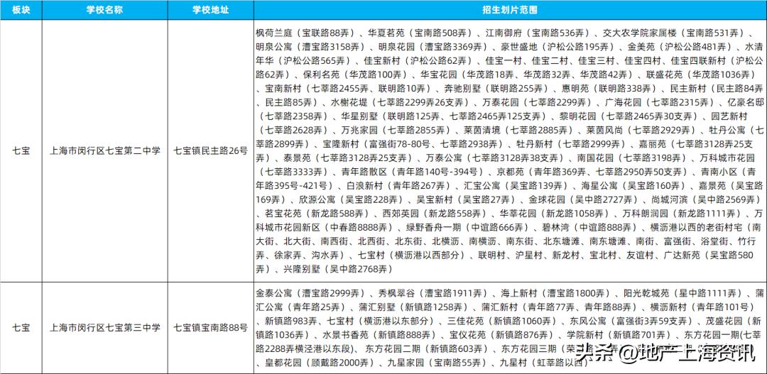 七宝板块划分,七宝测评