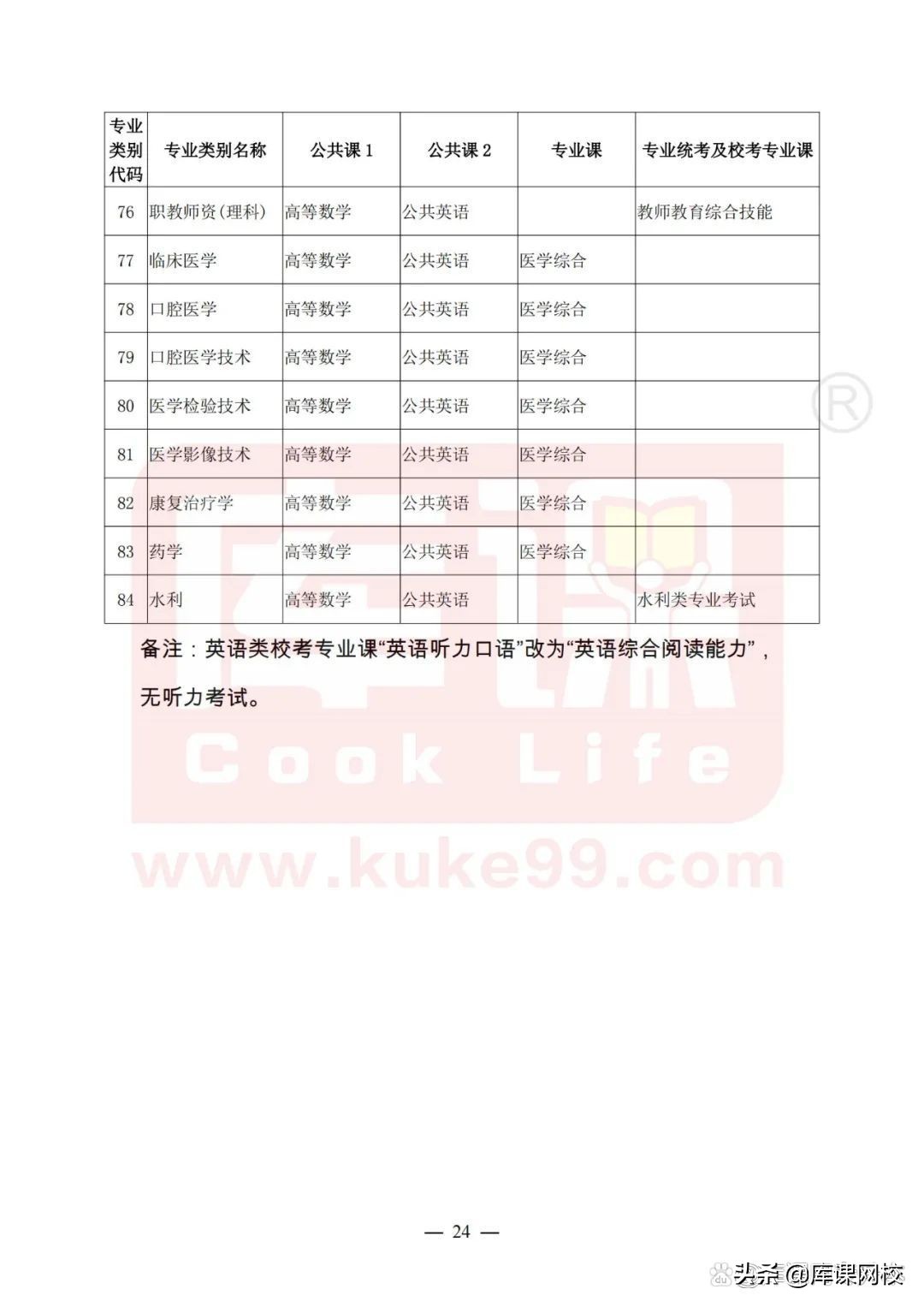 专升本不知道报什么专业什么院校,专升本不知道专业要考什么在哪查