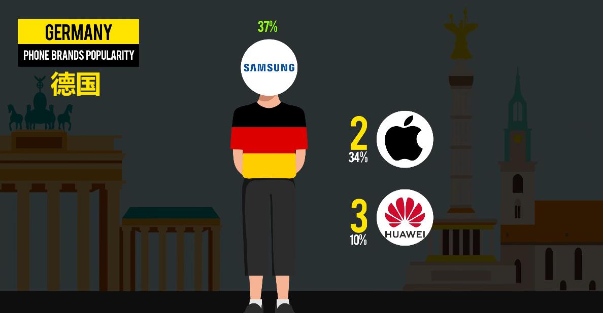 全国受欢迎的手机排行榜,各个国家最受欢迎的手机