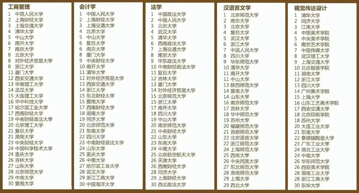 中国10大热门专业高校排名,十大名牌大学的热门专业