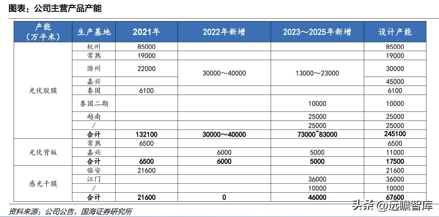中国光伏胶膜生产龙头厂家,福斯特光伏胶膜价格表