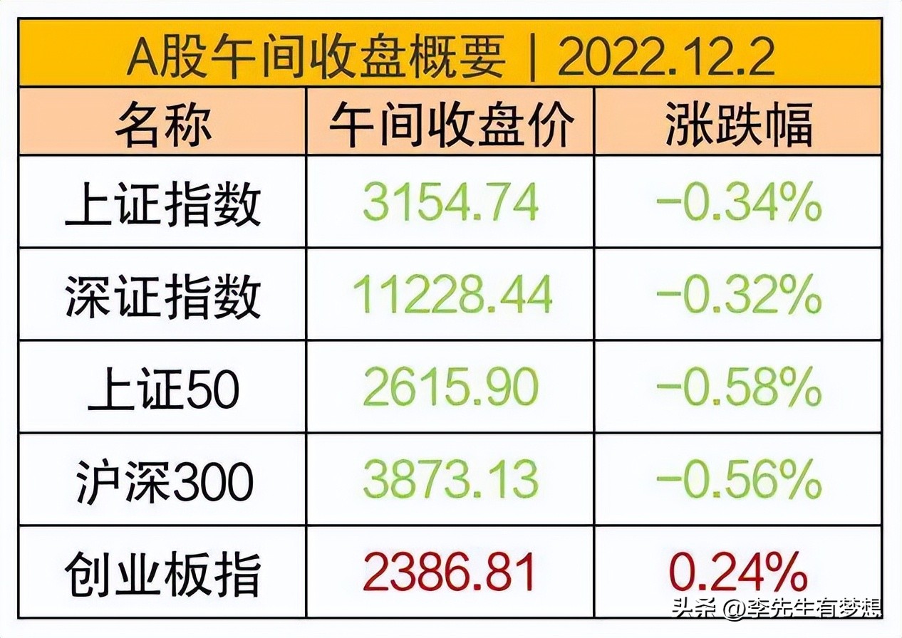 A股冲高回落，市场产生分化，热门板块逆袭。附世界杯趣猜