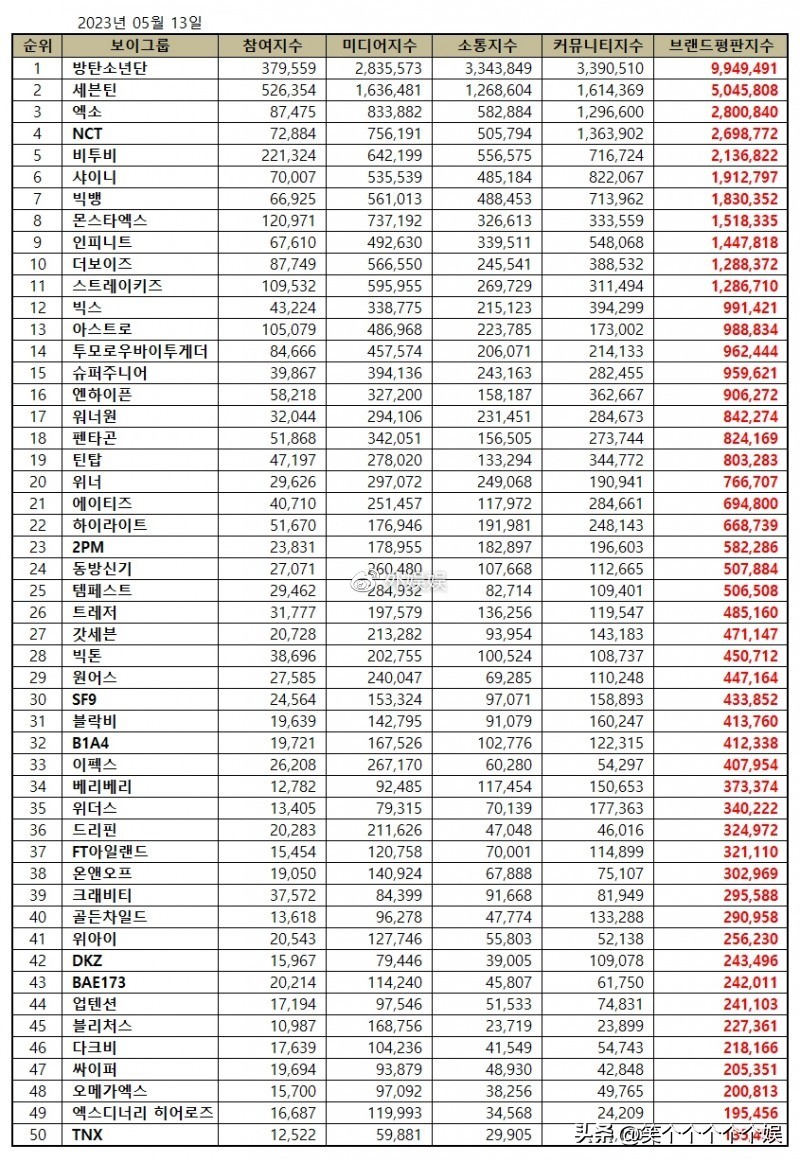 防弹少年团为什么超过exo,防弹少年团exoseventeenastro