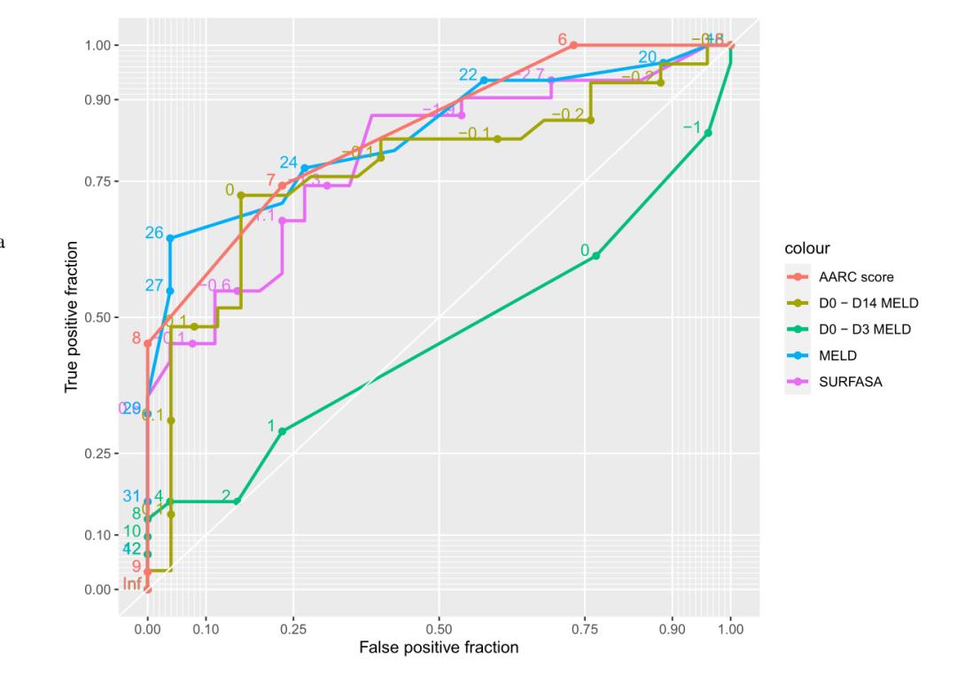 AoCLD老年患者临床特点及预后列线图的构建与验证