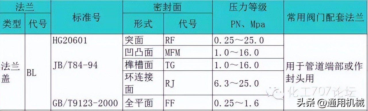 各种管法兰的特点和应用场合,容器法兰与管法兰的选用