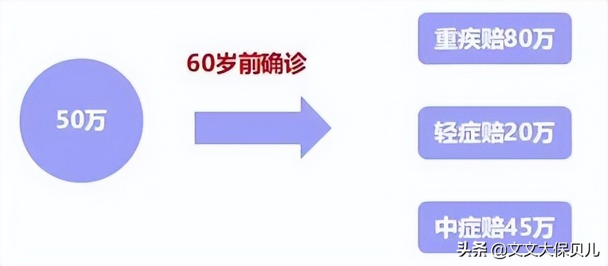 和谐健康阿波罗2号,阿波罗2号重疾险不含保费豁免