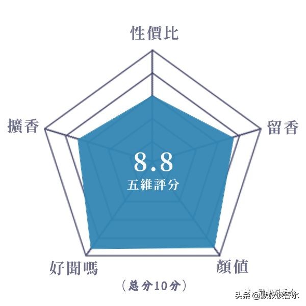 十大公认留香持久的香水测评,观夏的几款香水