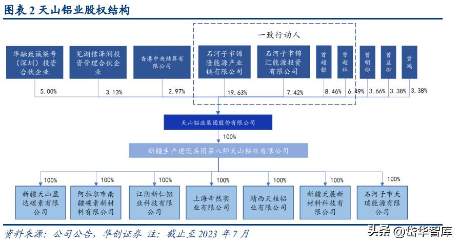 天山铝业集团电解铝公司,新疆天山铝业氧化铝项目
