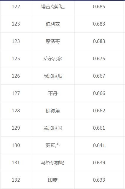 真正的全球二十大强国，印度排第六，韩国未进前十！