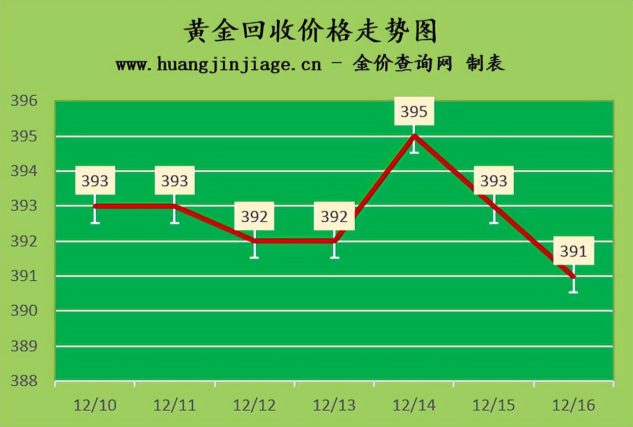 今日黄金价格金价走势分析图最新,今日黄金金价回收价格2022年