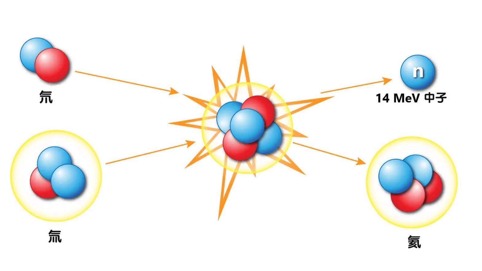 核聚变武器有哪些,核聚变的利器有哪些