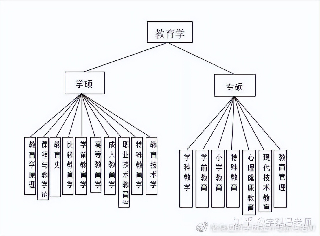 教育硕士和教育管理区别,教育硕士可以报考教育学的岗位吗