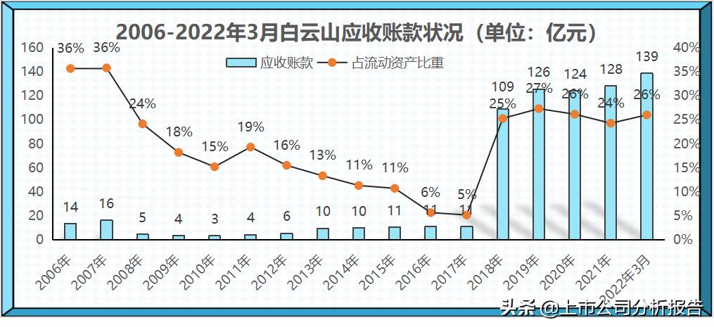 广药集团的投资情况,白云山品牌财务分析