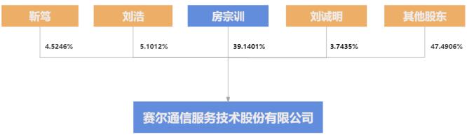 什么情况？赛尔股份报IPO前夜，24岁小伙潜伏，实控人大舅子转股