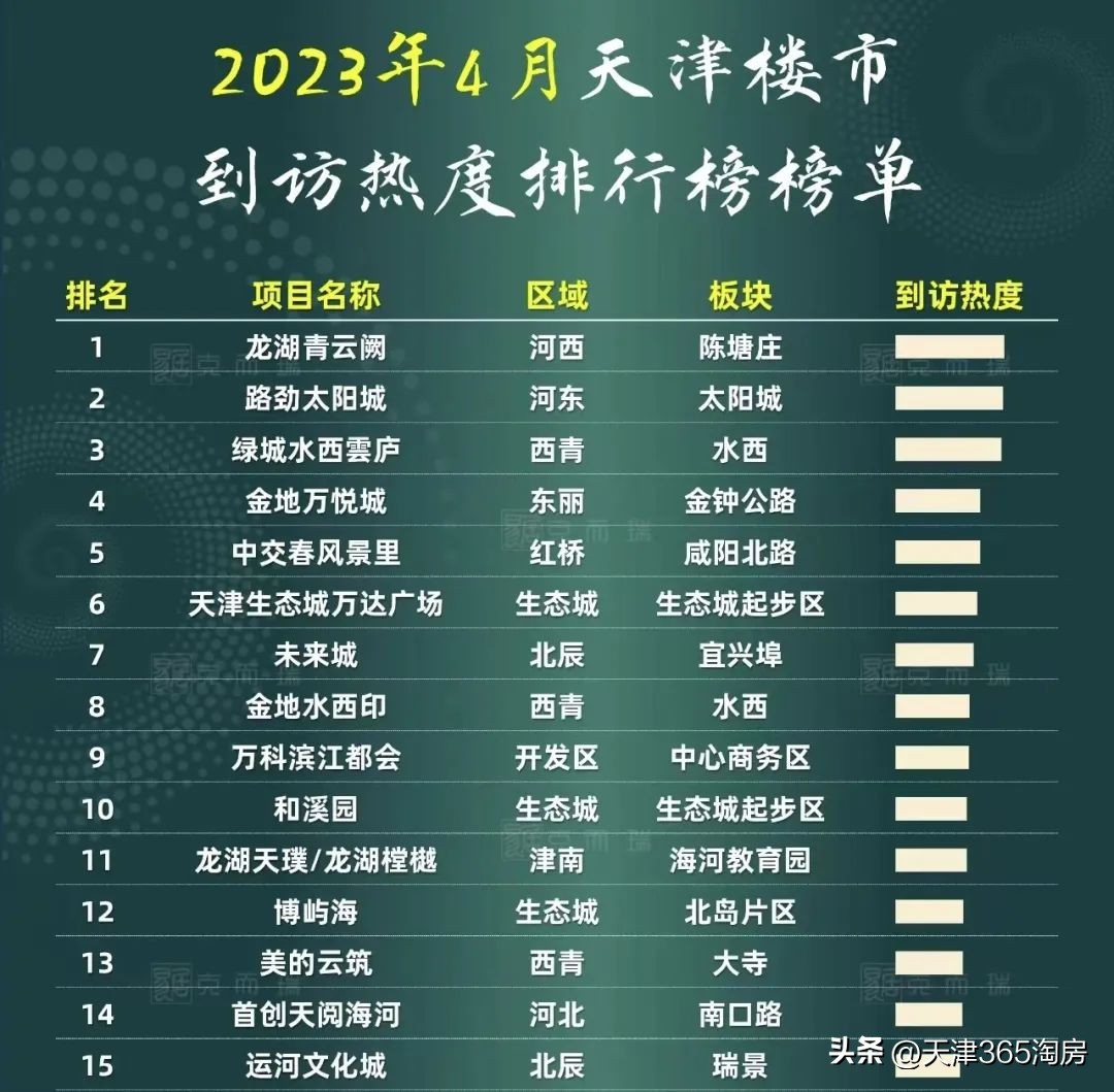 五一长假天津市区新房销售排行榜,天津哪些楼盘值得买