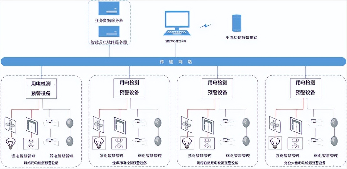 金融智慧用电系统,智慧用电应用场景