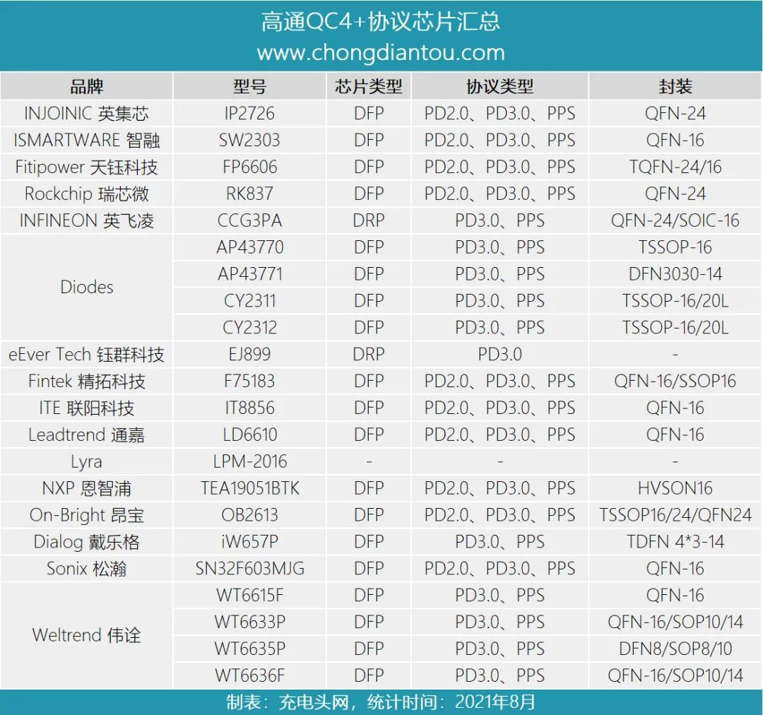 高通qcc5151产品,高通快充qc3.0