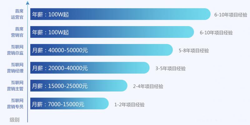 如何成为一名互联网营销师,职业新赛道互联网营销师成长攻略