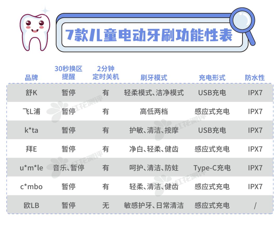 儿童声波全自动电动牙刷测评,显微镜下看牙刷