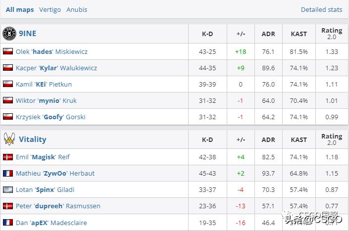 黑马9INE成五年首支进入Major的波兰战队！Heroic携手晋级传奇组
