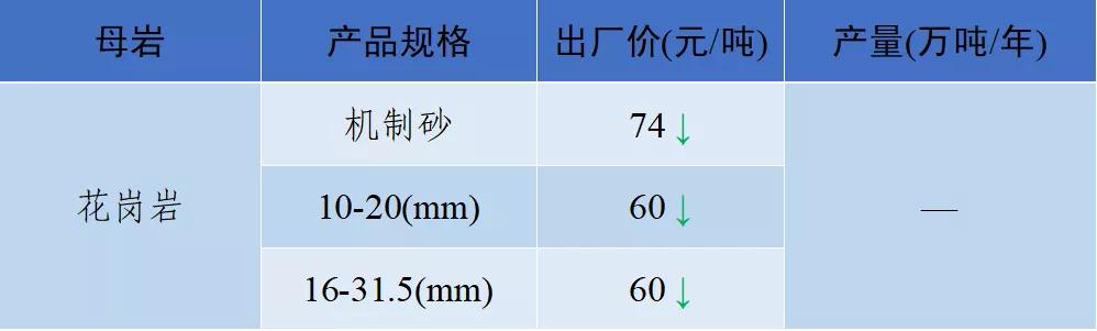 砂石骨料价格,2022年砂石价格
