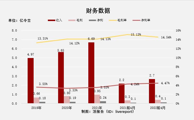 马来西亚食品饮料分销商「双财庄」通过聆讯，前四月收入增长23%