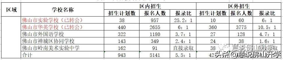 佛山民办志愿填报,佛山民办招生志愿填报