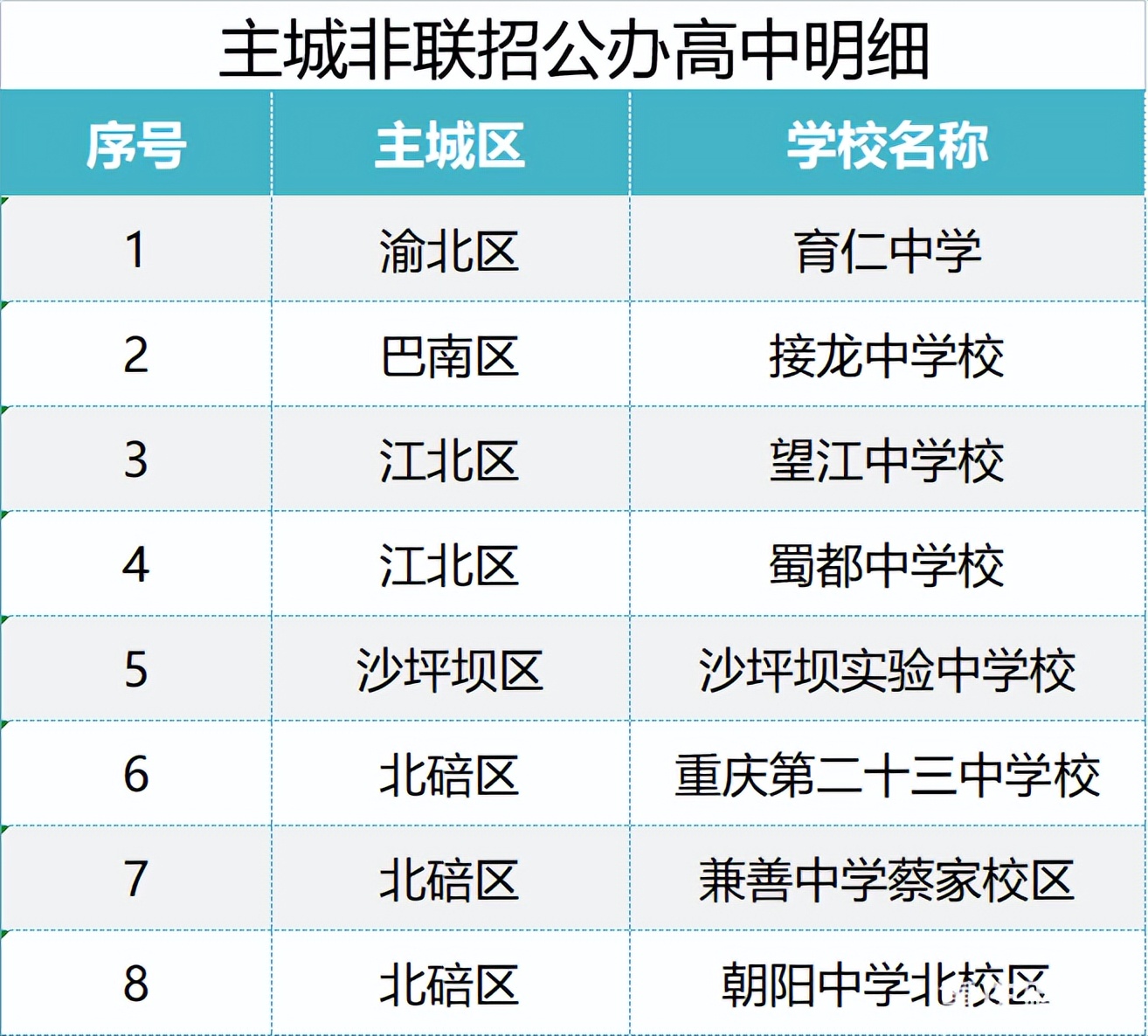 重庆田家炳中学高中录取分数线,重庆主城高中学校排名一览表