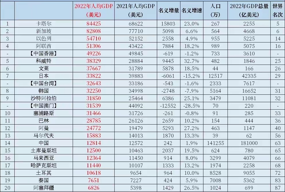 亚洲人均gdp最新排名,亚洲各国人均gdp排行榜