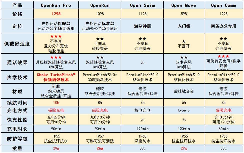 韶音4传导耳机测评,推荐韶音骨传导耳机
