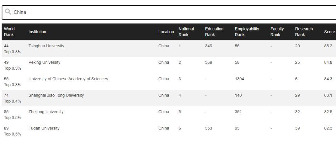 cwur公布2023世界大学排名前200,cwur公布2024世界大学排名完整