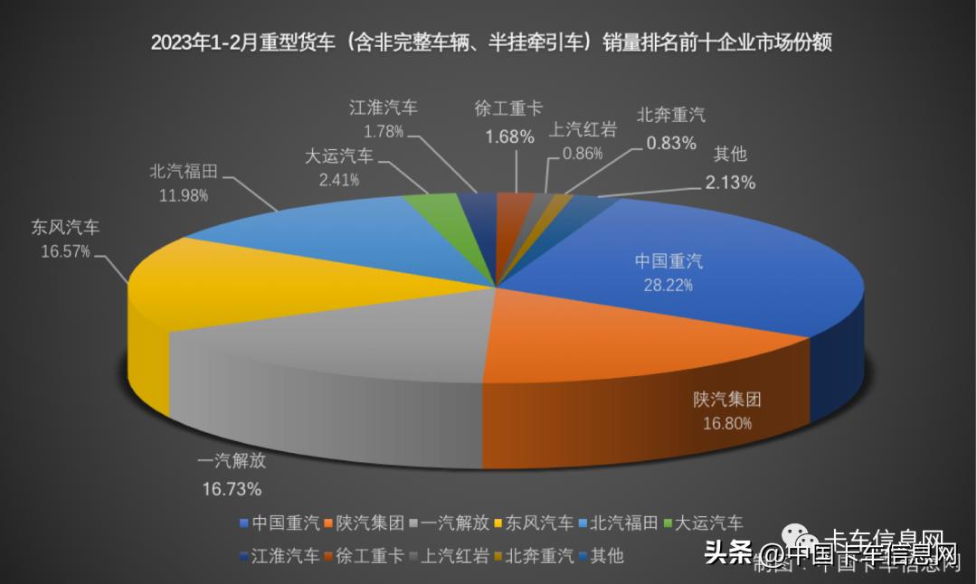 中国重汽晋级亚军陕汽进前三,陕汽重汽销量排行榜